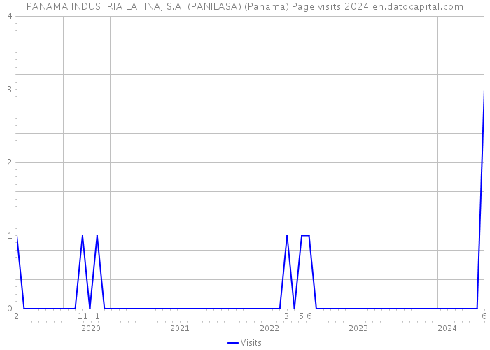 PANAMA INDUSTRIA LATINA, S.A. (PANILASA) (Panama) Page visits 2024 