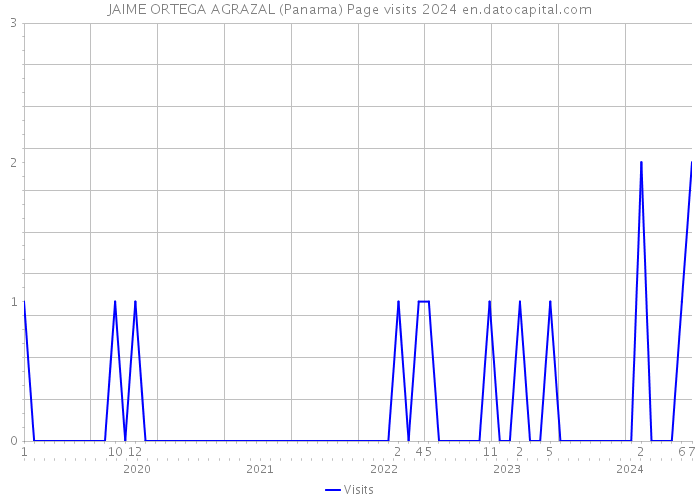 JAIME ORTEGA AGRAZAL (Panama) Page visits 2024 