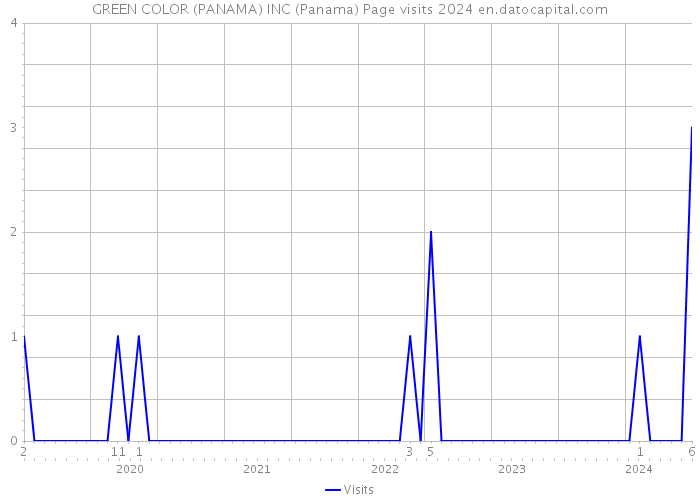 GREEN COLOR (PANAMA) INC (Panama) Page visits 2024 