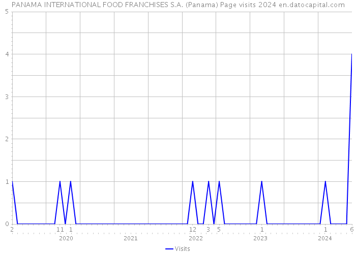 PANAMA INTERNATIONAL FOOD FRANCHISES S.A. (Panama) Page visits 2024 