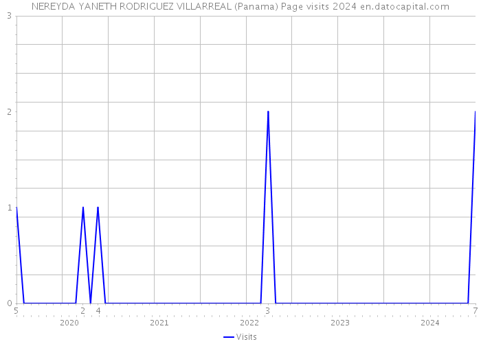 NEREYDA YANETH RODRIGUEZ VILLARREAL (Panama) Page visits 2024 