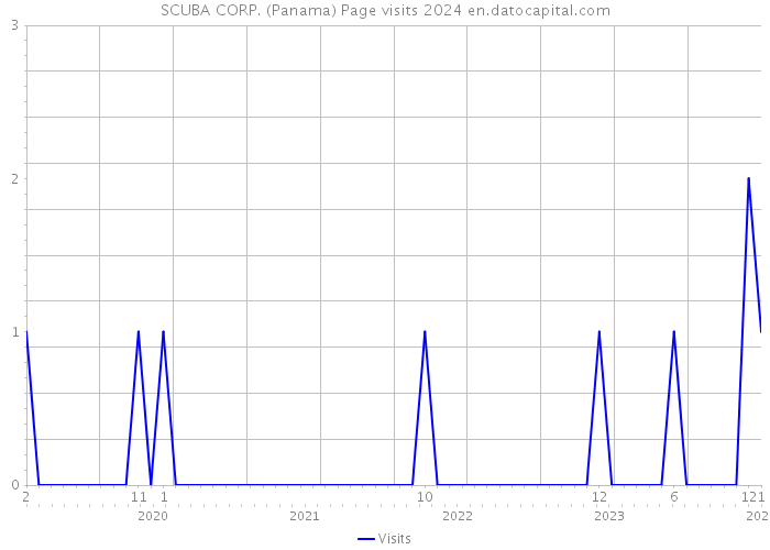 SCUBA CORP. (Panama) Page visits 2024 