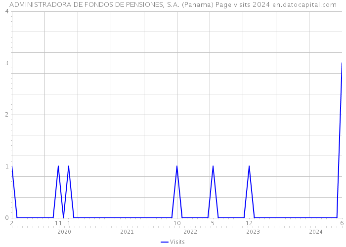 ADMINISTRADORA DE FONDOS DE PENSIONES, S.A. (Panama) Page visits 2024 