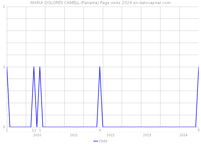 MARIA DOLORES CAMELL (Panama) Page visits 2024 