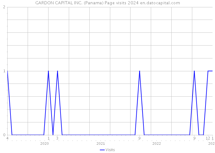 GARDON CAPITAL INC. (Panama) Page visits 2024 