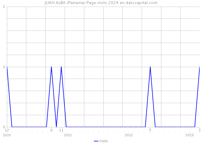 JUAN ALBA (Panama) Page visits 2024 