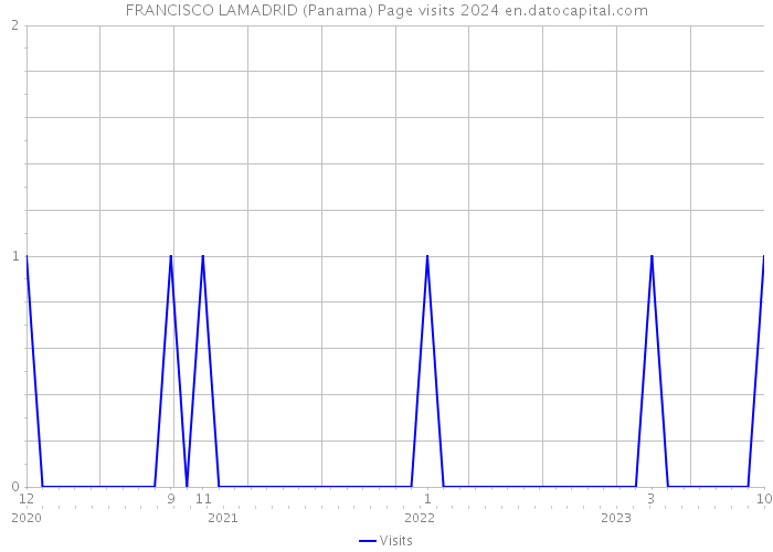 FRANCISCO LAMADRID (Panama) Page visits 2024 