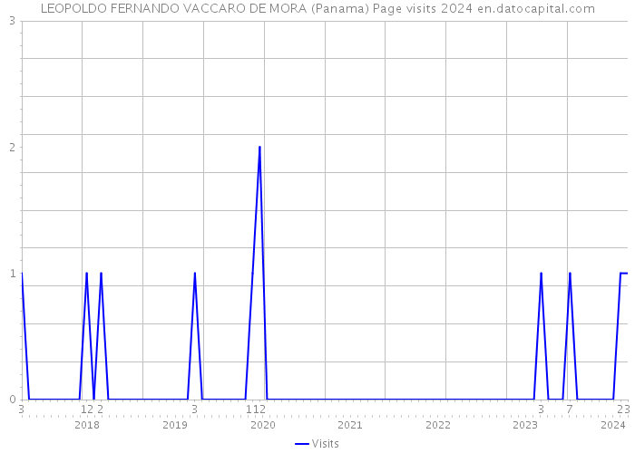 LEOPOLDO FERNANDO VACCARO DE MORA (Panama) Page visits 2024 