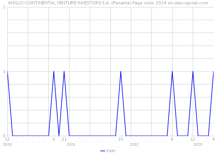 ANGLO-CONTINENTAL VENTURE INVESTORS S.A. (Panama) Page visits 2024 