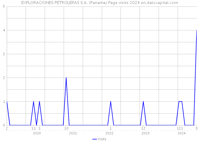 EXPLORACIONES PETROLERAS S.A. (Panama) Page visits 2024 