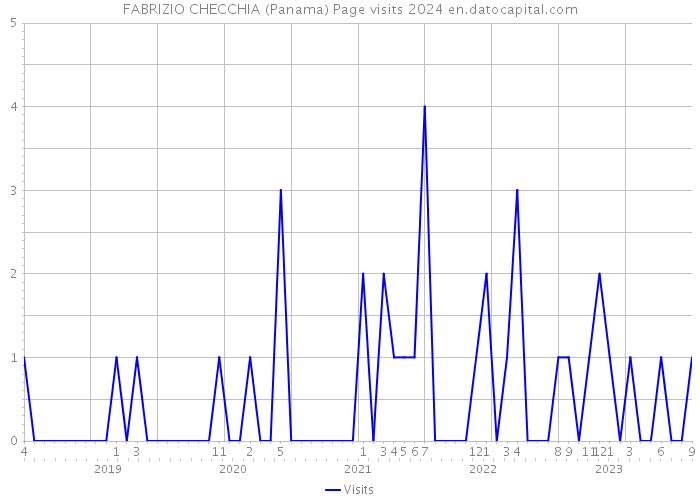 FABRIZIO CHECCHIA (Panama) Page visits 2024 