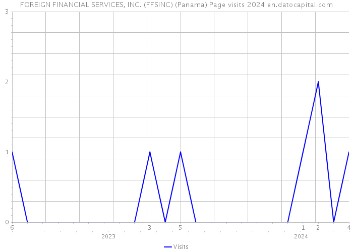 FOREIGN FINANCIAL SERVICES, INC. (FFSINC) (Panama) Page visits 2024 