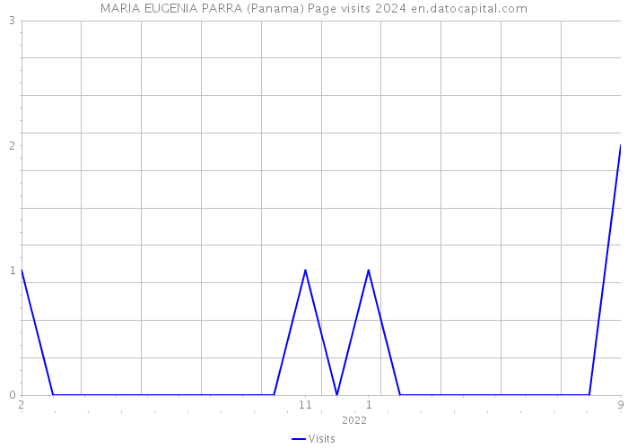 MARIA EUGENIA PARRA (Panama) Page visits 2024 