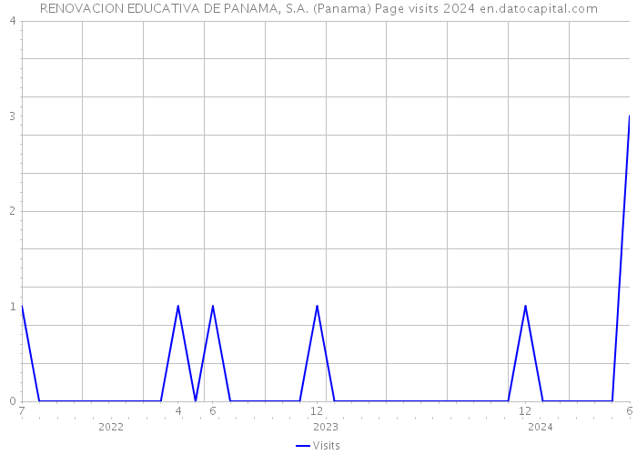 RENOVACION EDUCATIVA DE PANAMA, S.A. (Panama) Page visits 2024 