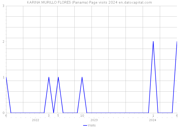 KARINA MURILLO FLORES (Panama) Page visits 2024 
