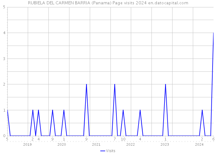 RUBIELA DEL CARMEN BARRIA (Panama) Page visits 2024 