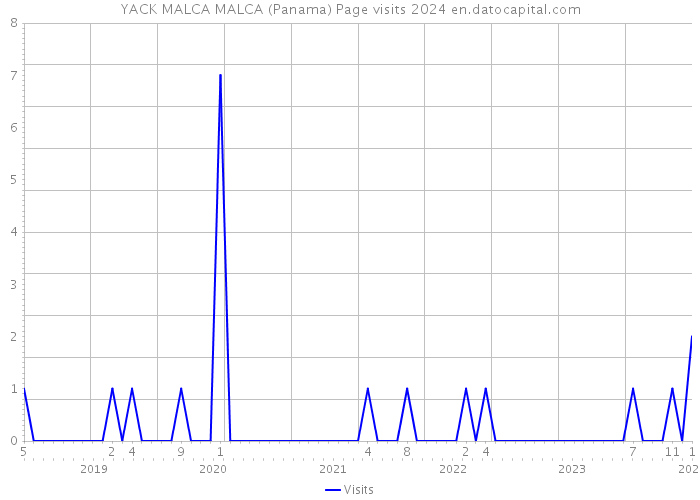 YACK MALCA MALCA (Panama) Page visits 2024 