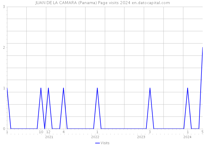 JUAN DE LA CAMARA (Panama) Page visits 2024 