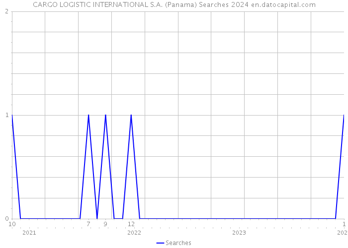 CARGO LOGISTIC INTERNATIONAL S.A. (Panama) Searches 2024 