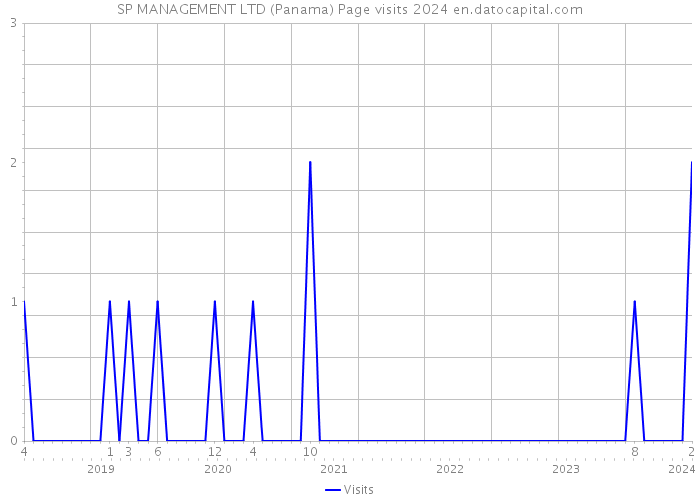 SP MANAGEMENT LTD (Panama) Page visits 2024 