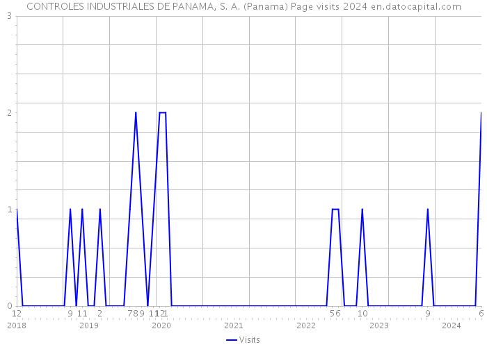 CONTROLES INDUSTRIALES DE PANAMA, S. A. (Panama) Page visits 2024 