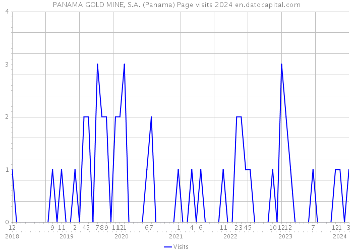 PANAMA GOLD MINE, S.A. (Panama) Page visits 2024 