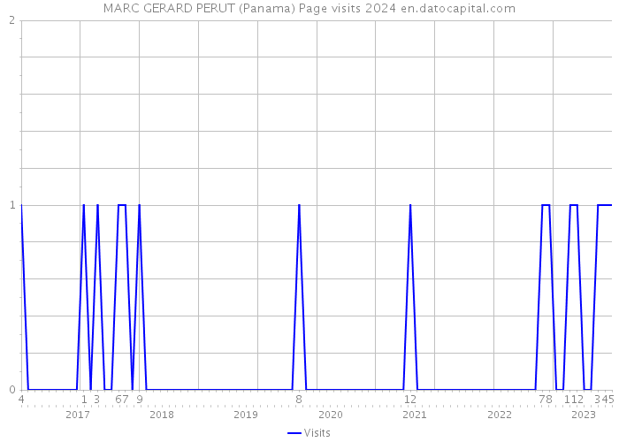 MARC GERARD PERUT (Panama) Page visits 2024 