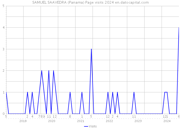 SAMUEL SAAVEDRA (Panama) Page visits 2024 