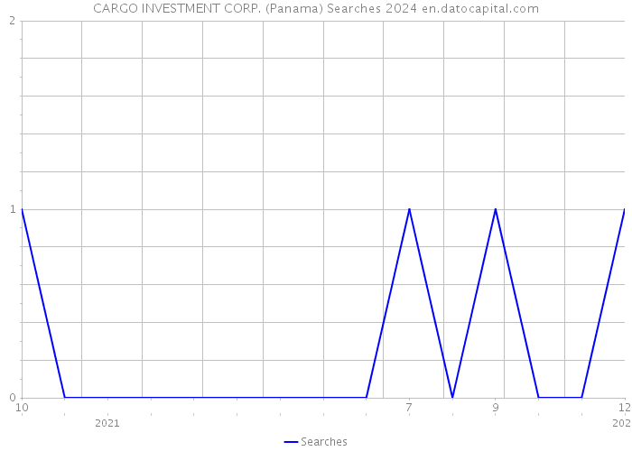 CARGO INVESTMENT CORP. (Panama) Searches 2024 