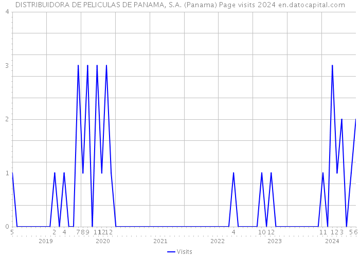 DISTRIBUIDORA DE PELICULAS DE PANAMA, S.A. (Panama) Page visits 2024 