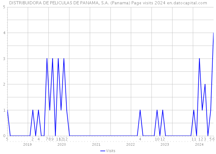 DISTRIBUIDORA DE PELICULAS DE PANAMA, S.A. (Panama) Page visits 2024 