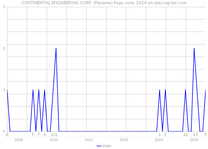 CONTINENTAL ENGINEERING CORP. (Panama) Page visits 2024 