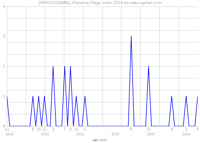 JOHN COGSWELL (Panama) Page visits 2024 