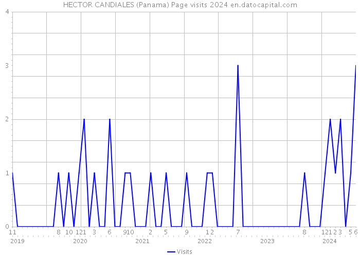 HECTOR CANDIALES (Panama) Page visits 2024 