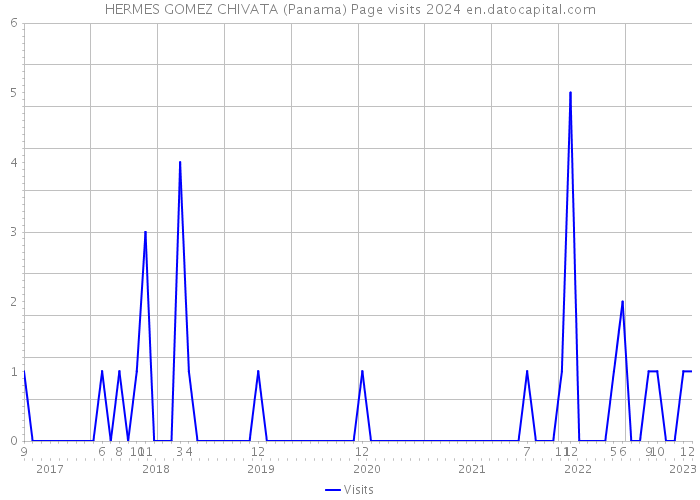 HERMES GOMEZ CHIVATA (Panama) Page visits 2024 