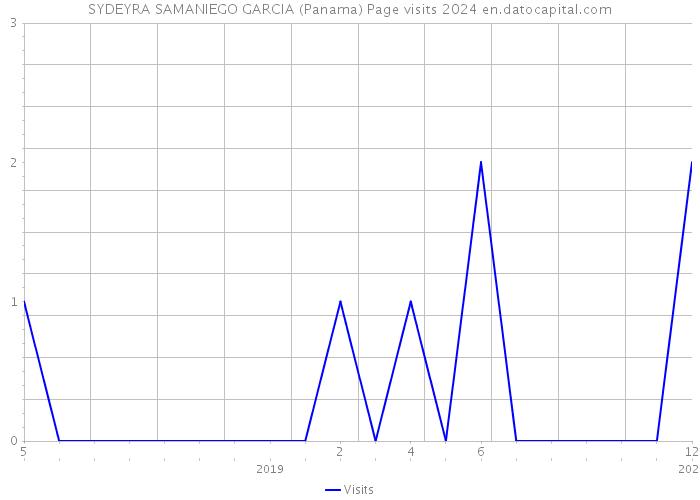 SYDEYRA SAMANIEGO GARCIA (Panama) Page visits 2024 