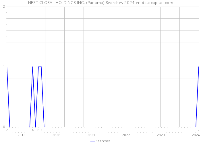 NEST GLOBAL HOLDINGS INC. (Panama) Searches 2024 