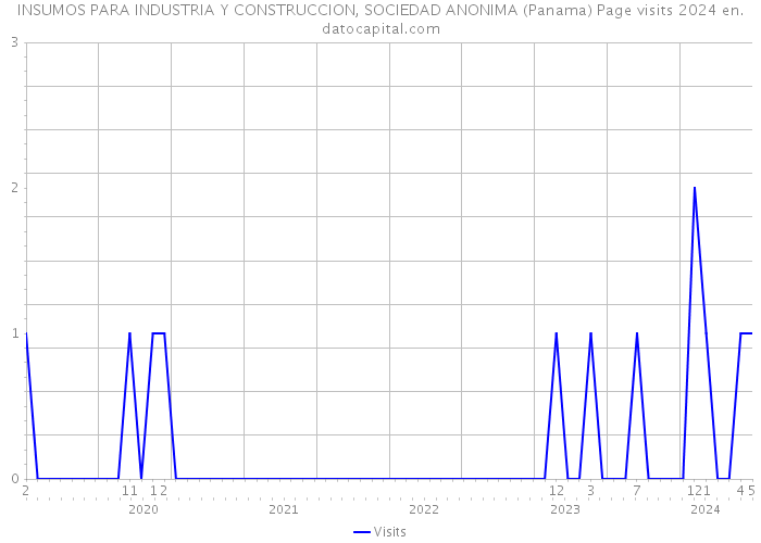INSUMOS PARA INDUSTRIA Y CONSTRUCCION, SOCIEDAD ANONIMA (Panama) Page visits 2024 