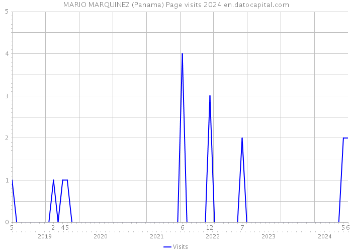 MARIO MARQUINEZ (Panama) Page visits 2024 