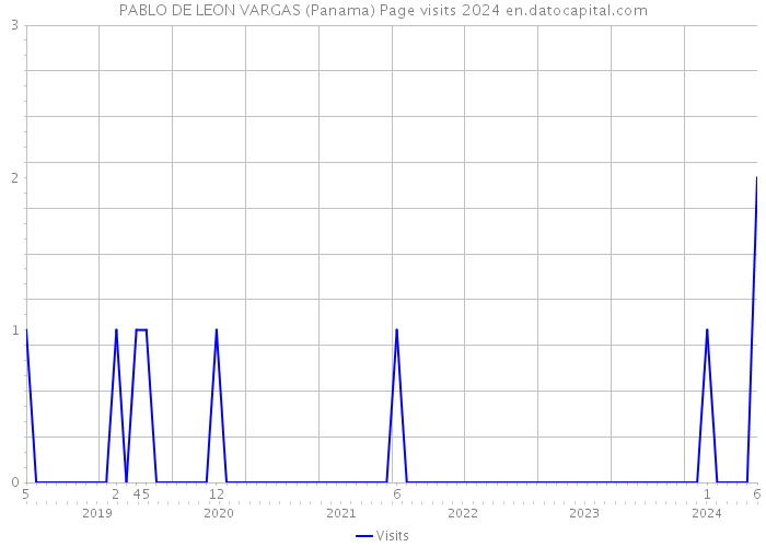 PABLO DE LEON VARGAS (Panama) Page visits 2024 