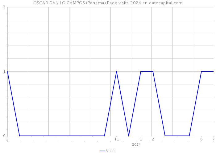 OSCAR DANILO CAMPOS (Panama) Page visits 2024 