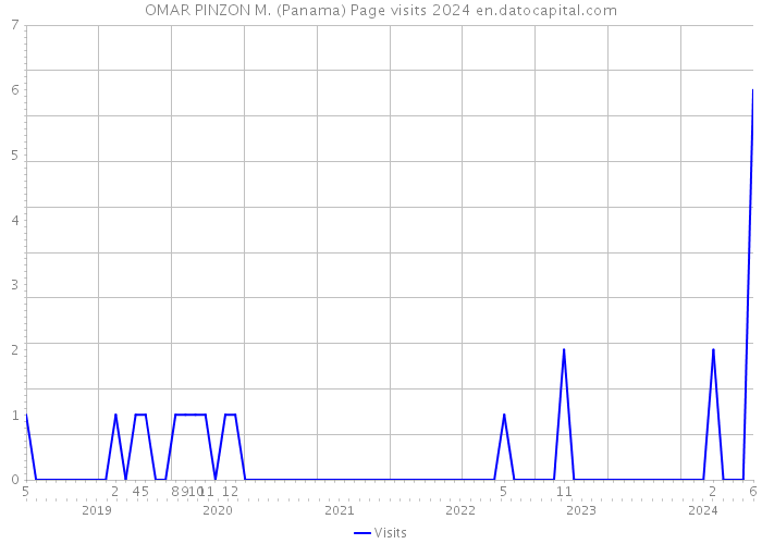 OMAR PINZON M. (Panama) Page visits 2024 