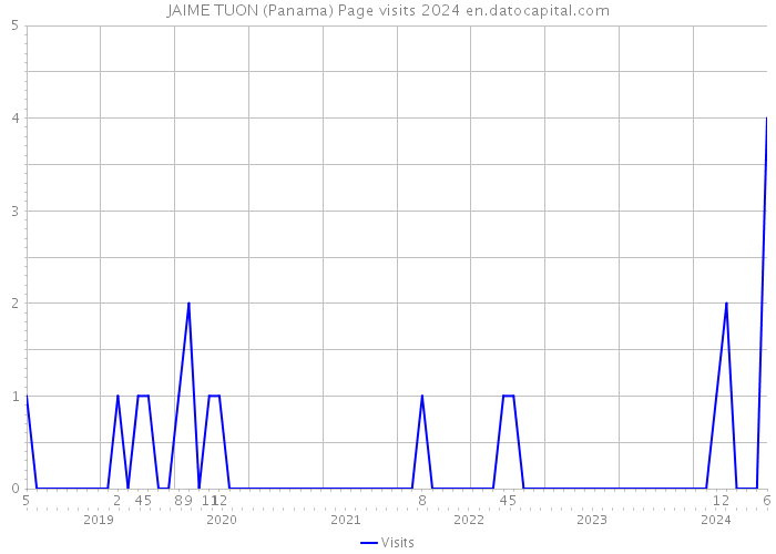 JAIME TUON (Panama) Page visits 2024 