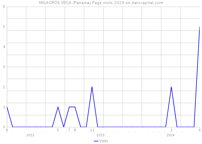 MILAGROS VEGA (Panama) Page visits 2024 