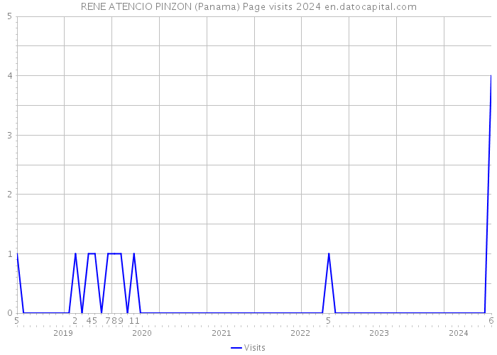 RENE ATENCIO PINZON (Panama) Page visits 2024 