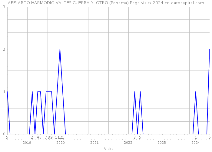 ABELARDO HARMODIO VALDES GUERRA Y. OTRO (Panama) Page visits 2024 