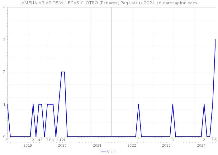 AMELIA ARIAS DE VILLEGAS Y. OTRO (Panama) Page visits 2024 
