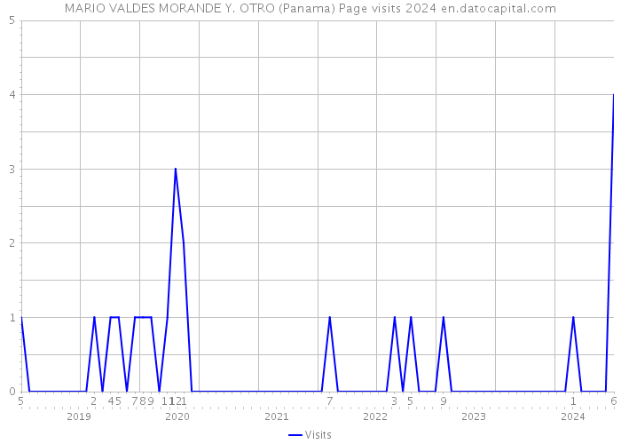 MARIO VALDES MORANDE Y. OTRO (Panama) Page visits 2024 