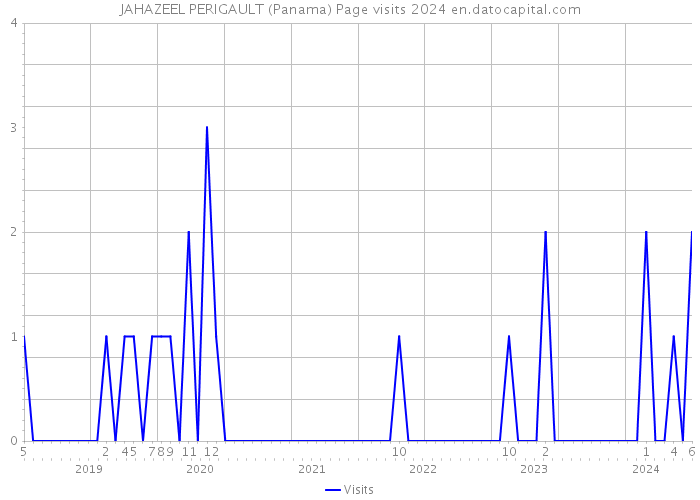 JAHAZEEL PERIGAULT (Panama) Page visits 2024 