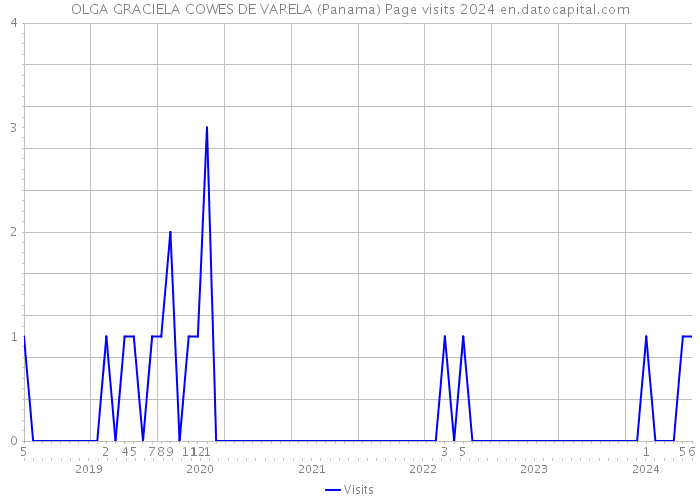 OLGA GRACIELA COWES DE VARELA (Panama) Page visits 2024 